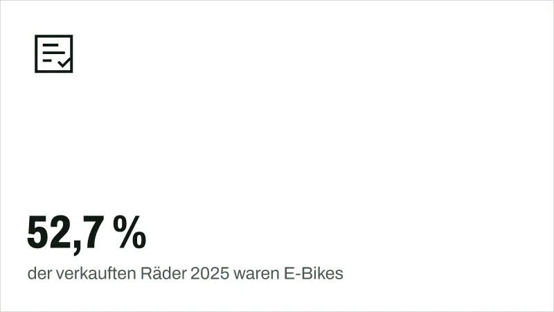 Textgrafik: 52,7 %, der verkauften Räder 2025 waren E-Bikes – Kaufberatung & Tests