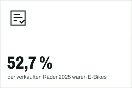 Textgrafik: 52,7 %, der verkauften Räder 2025 waren E-Bikes – Kaufberatung & Tests