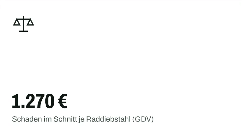 Textgrafik: 1.270 €, Schaden im Schnitt je Raddiebstahl (GDV) – Recht & Versicherung