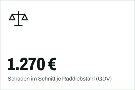 Textgrafik: 1.270 €, Schaden im Schnitt je Raddiebstahl (GDV) – Recht & Versicherung