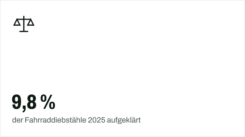 Textgrafik: 9,8 %, der Fahrraddiebstähle 2025 aufgeklärt – Recht & Versicherung